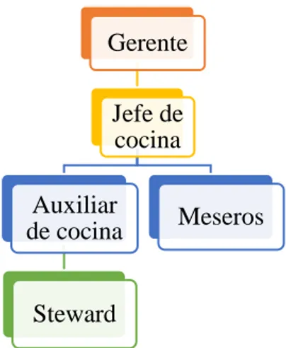 Ilustración 5. Organigrama del restaurante  Fuente: Elaboración propia (2017). 