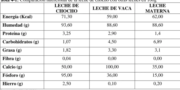 Tabla 4-1: Comparación nutricional de la leche de chocho con otras leches en 100g  LECHE DE 