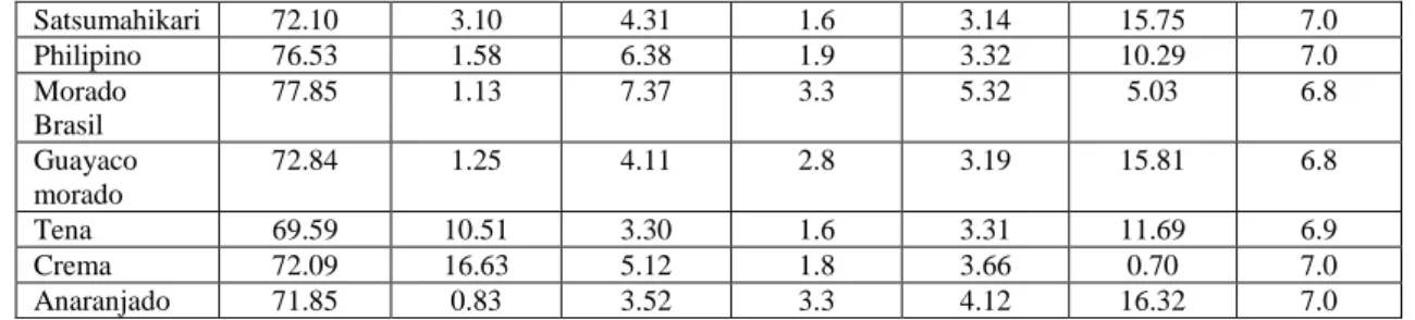 Tabla 6-1: Beneficios para la salud sobre el consumo de Camote  Beneficios para la salud sobre el consumo de Camote 