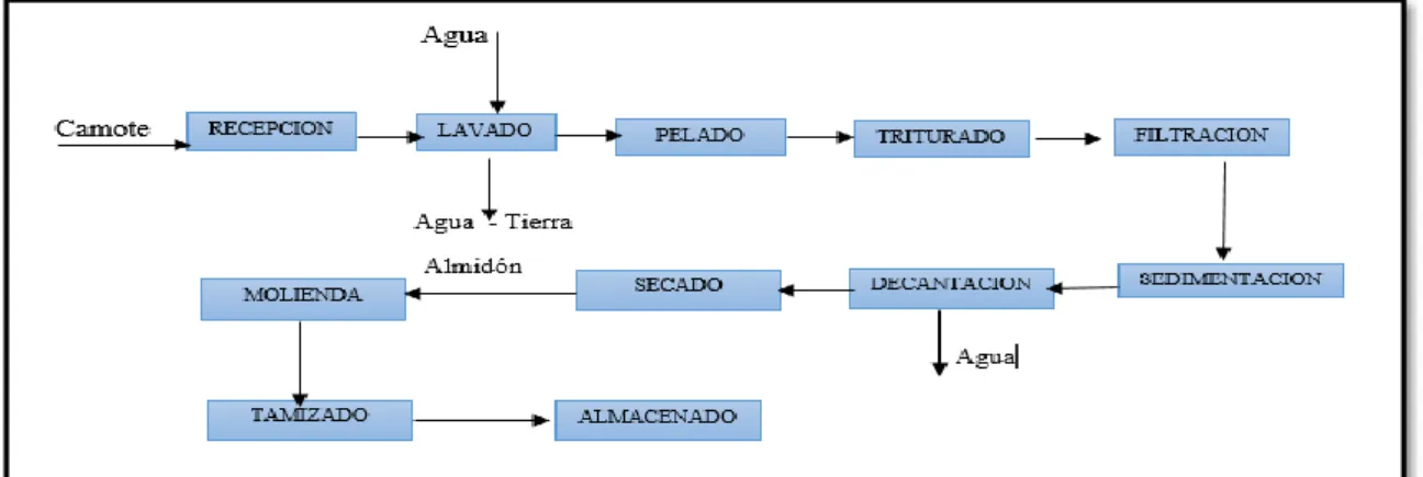 Figura 8-1: Diagrama de bloques de las operaciones unitarias