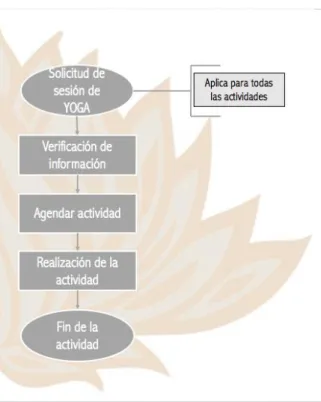 Figura 9. Flujograma de actividades especiales del Hotel Healthy Heart  Fuente: elaboración propia con información de (Definición ABC, 2009) 