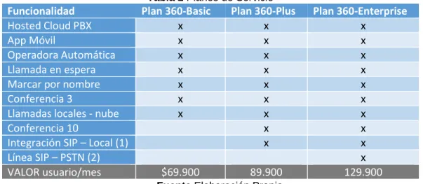 Tabla 2 Planes de Servicio 