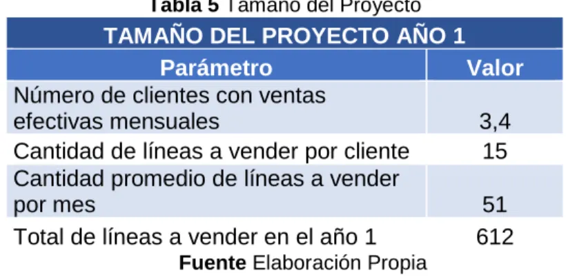 Tabla 5 Tamaño del Proyecto TAMAÑO DEL PROYECTO AÑO 1 