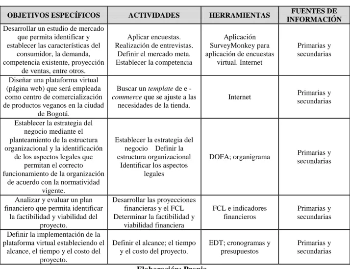 Tabla 1 Metodología 