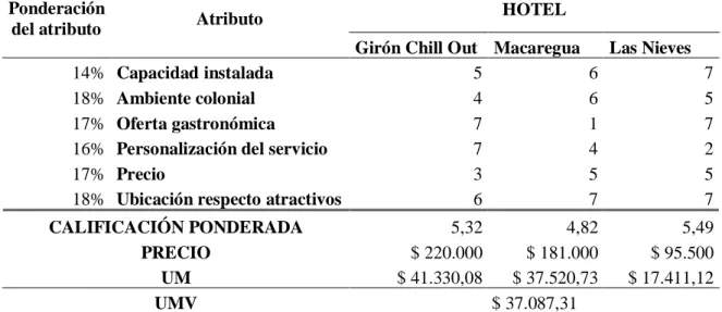 Tabla 10.  Determinación del precio justo.  Fuente, precio desde el mercadeo,  Andrés Ortega y adaptada al proyecto