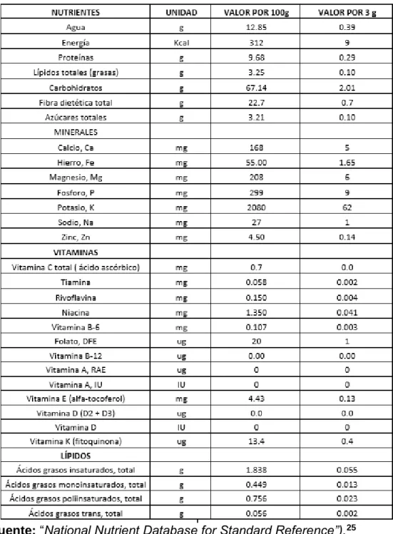 CUADRO 2. RESUMEN SOBRE LA COMPOSICIÓN NUTRICIONAL 