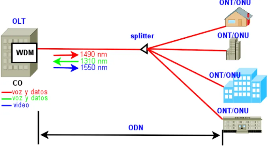 Figura 1.6. Esquema general de la red GPON