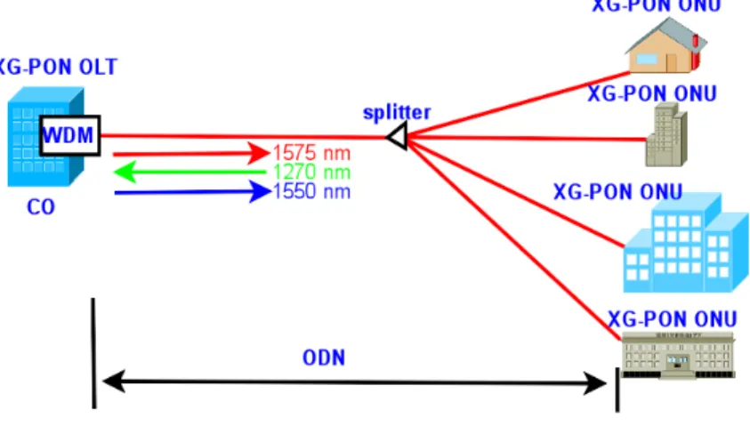 Figura 1.7. Esquema general de la red XG-PON