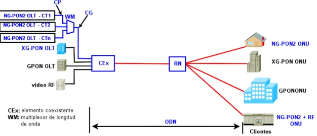 Figura 1.10. Esquema general con escenario de coexistencia de NG-PON2, XG-PON y GPON