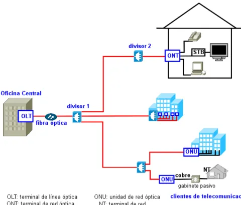 Figura 2.2. Solución de red para ofrecer los servicios de banda ancha