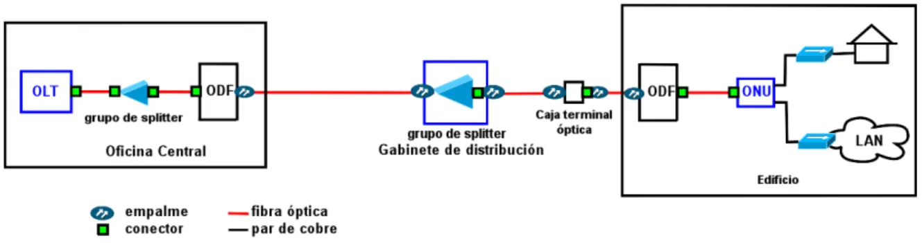 Figura 2.6. Diseño de la ODN con 2 niveles de splitter, en CO y gabinete de distibución