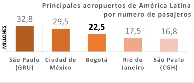 Gráfico 7. Principales aeropuertos de América Latina por número de pasajeros. Fuente: Cámara de Comercio de Bogotá, 2014 