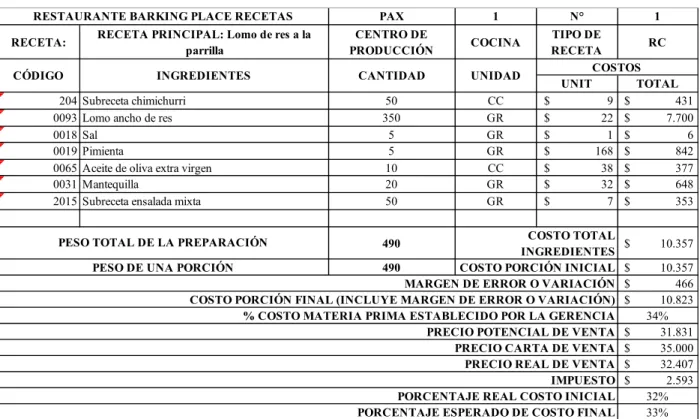 Tabla 24  Recetas. 