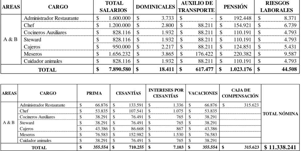 Tabla 32  Nómina total. 
