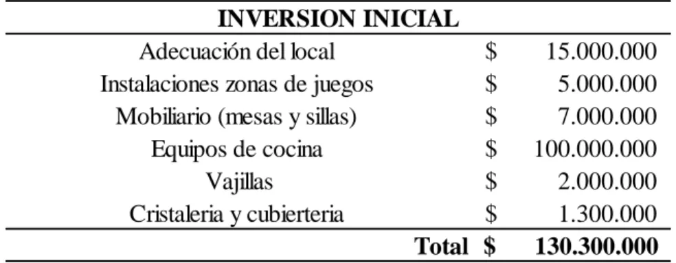 Tabla 33  Inversión inicial. 