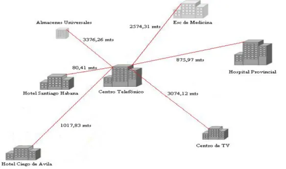 Figura 2.1 Distancias desde el Centro Telefónico a los edificios. Fuente propia 