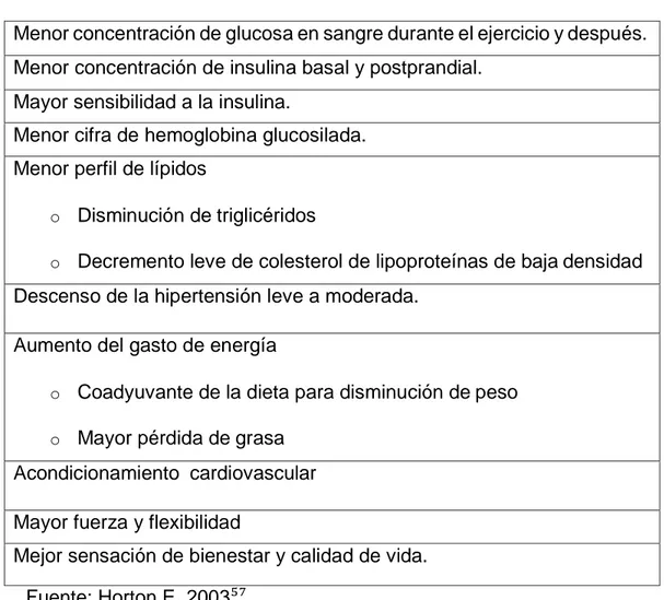 Cuadro N°5: Beneficios del ejercicio regular en pacientes con DM tipo 2  Menor concentración de glucosa en sangre durante el ejercicio y después