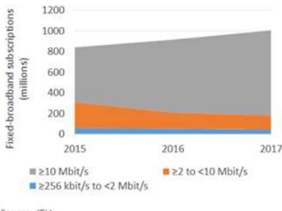 Fig. b). Suscripciones globales de banda ancha  fija, por velocidad, 2015–2017. Tomado de [4] 