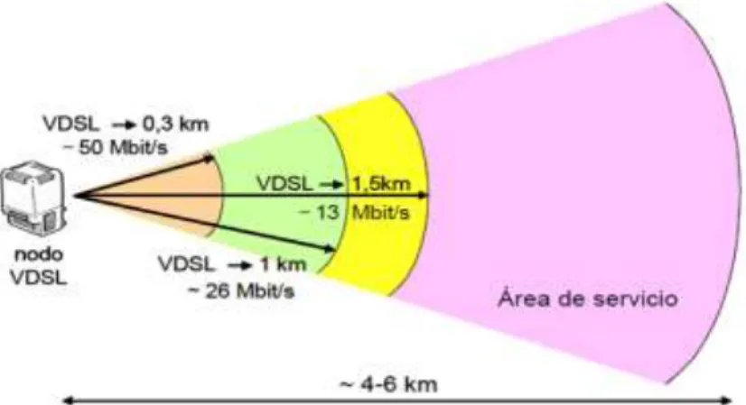 Figura 1.1: Velocidades alcanzables en función de la distancia. VDSL. Tomado de [13] 