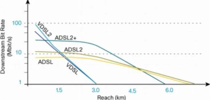 Fig. 1.2. Comparación de la velocidad del canal descendente de ADSL, ADSL2, ADSL2+, VDSL y  VDSL2 según longitud del lazo