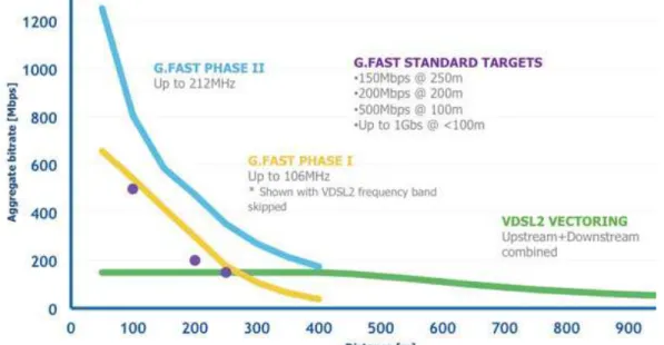 Fig. 1.4. Curvas velocidad/distancia G.fast y VDSL2 vectorizado. Tomado de [29] 