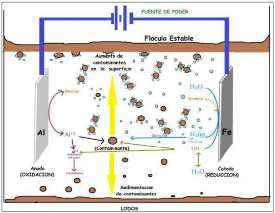 Figura 2-1: Esquema de un reactor de electrocoagulación. 