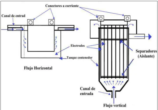 Figura 5-1: Reactor de electrocoagulación (EC) con flujo horizontal y vertical 