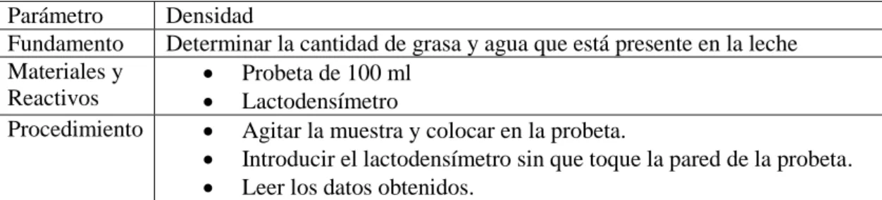 Tabla 3-3: Determinación de Grasa. 