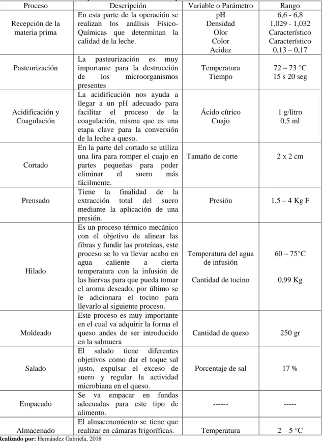 Tabla 25-3: Variables del proceso de obtención del queso mozzarella aromatizado con tocino