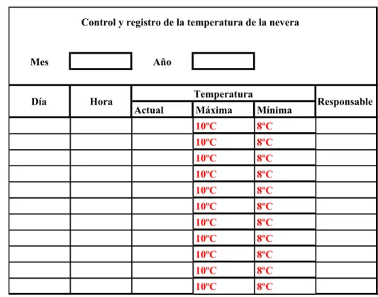 Figura 36. Control y registro de la temperatura de la nevera. Elaboración propia.  