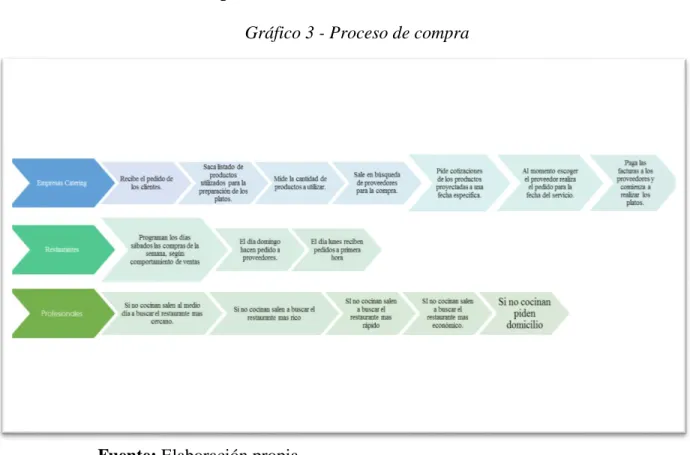 Gráfico 3 - Proceso de compra 