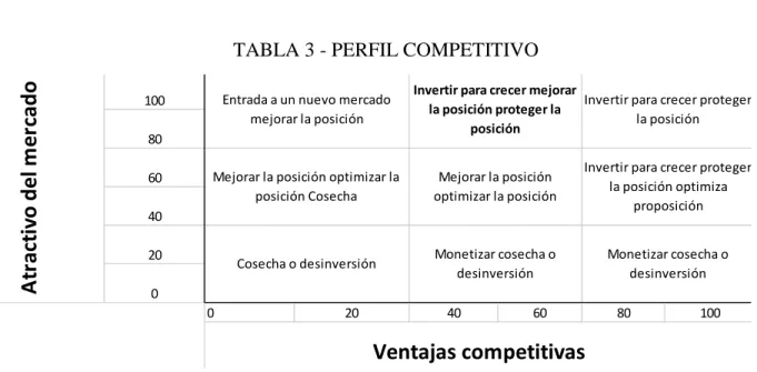 TABLA 3 - PERFIL COMPETITIVO 