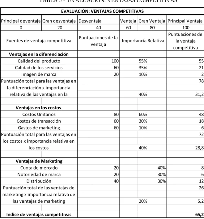 TABLA 5 -  EVALUACIÓN: VENTAJAS COMPETITIVAS