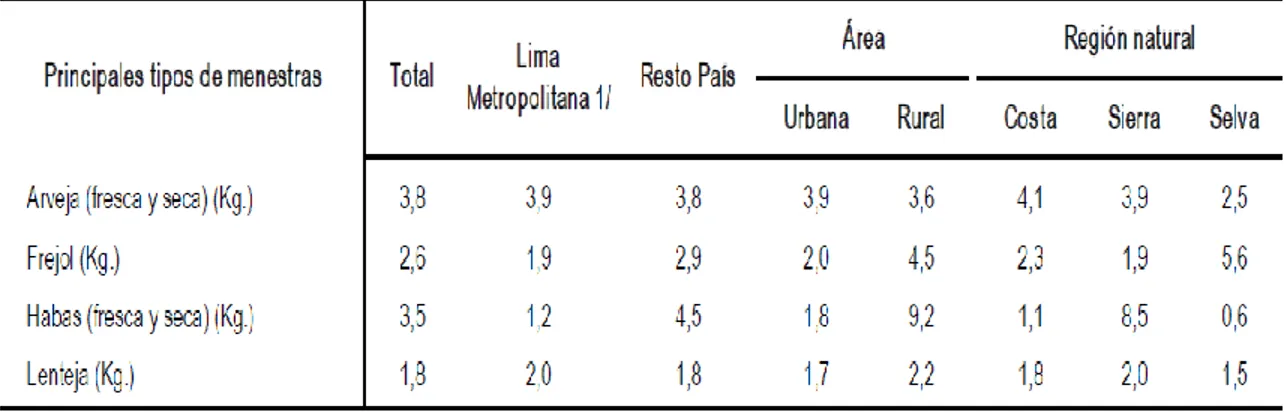 Cuadro N°7. Consumo promedio per cápita anual de hortalizas por  ámbito geográfico, según principales tipos de menestras (Kg