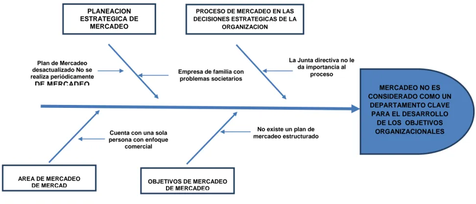 Ilustración 1.  Estructura, formalización del Área de Mercadeo. 