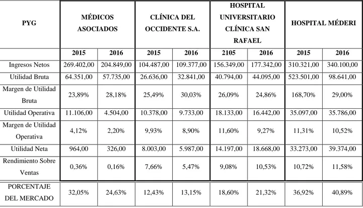 Tabla 3. Participación de las entidades 2015-2016 PYG  MÉDICOS  ASOCIADOS  CLÍNICA DEL  OCCIDENTE S.A