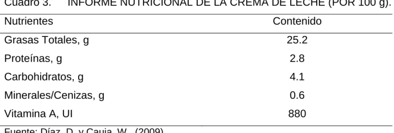 Cuadro 3.  INFORME NUTRICIONAL DE LA CREMA DE LECHE (POR 100 g). 