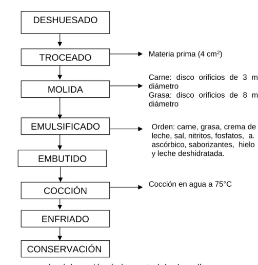 Gráfico 1.  Esquema para la elaboración de la mortadela de pollo. 