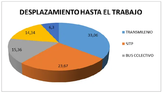 Figura 6. Cifras del transporte que más se utiliza en Bogotá para ir al trabajo 