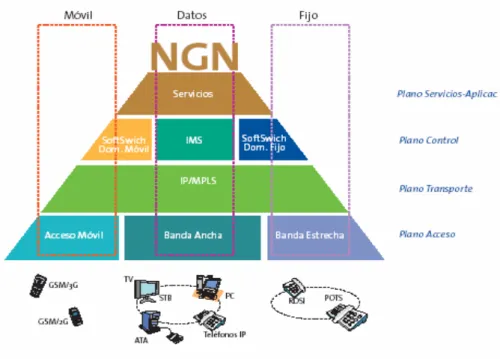 Figura 1.2.3 Capas funcionales NGN para muchos fabricantes. 