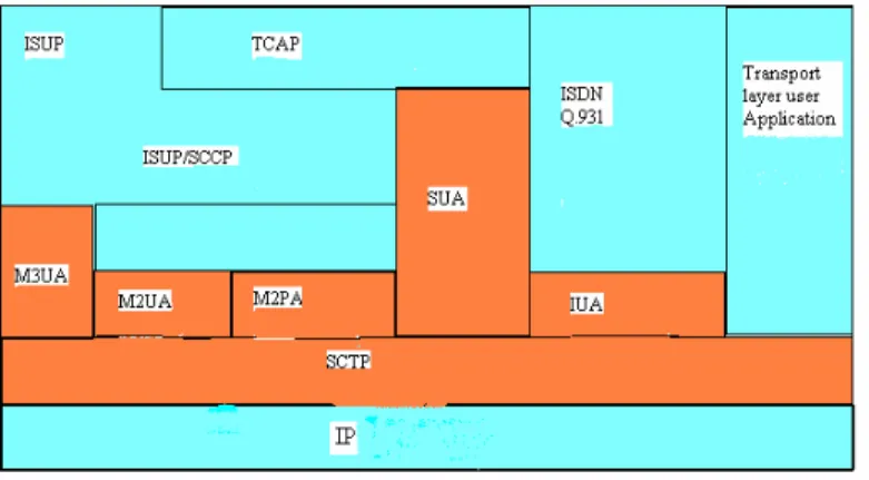Figura 1.3.1.2  Stack de protocolos de transporte de señalización sobre IP, SIGTRAN. 