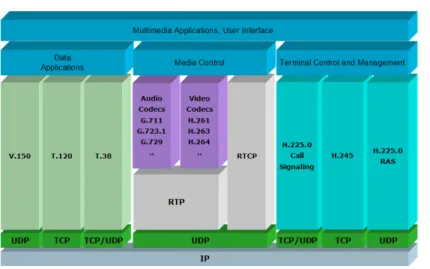 Figura 1.3.2.1  Stack de protocolos  H.323. 