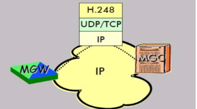 Figura 1.3.4.1  Relación de H.248 con otros protocolos. 