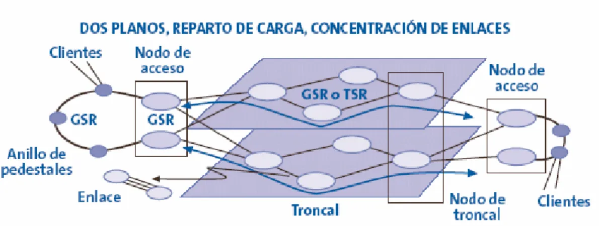 Figura 2.3.1 Seguridad en la red, en el núcleo y en el acceso. 
