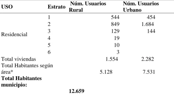Tabla 1. Estimado tamaño población municipio de Fuentedeoro a partir de datos usuarios Electrificadora del Meta  S.A