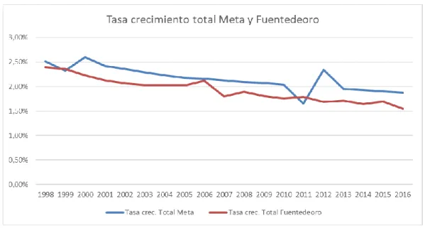 Figura 10. Comparativo tasas de crecimiento total departamento del Meta y Fuentedeoro – periodo 1998 – 2016