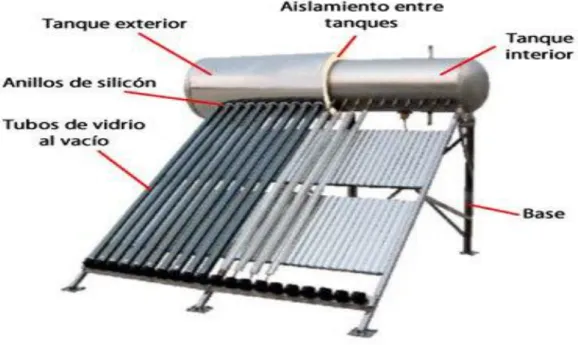 Figura 1.   Partes de un calentador solar.  