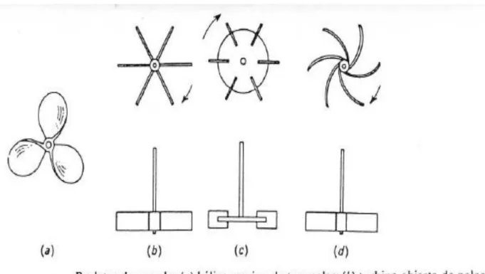 Figura 6. Tipo de mezcladores. 