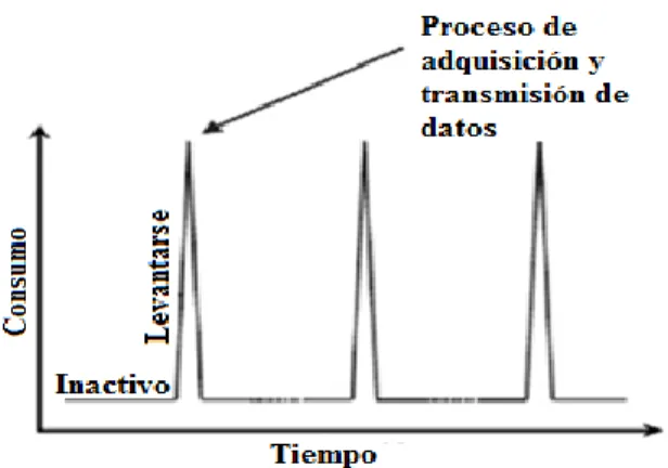 Figura 1.2: Estados de un nodo sensor 