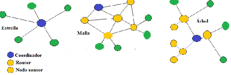 Figura 1.4: Topologías en las que puede configurarse una red ZigBee, basado en [14] 